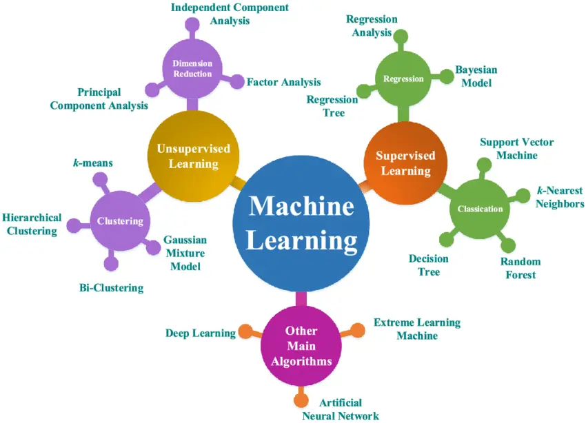 Machine Learning Algorithms: Unraveling the Realm of Intelligent Systems