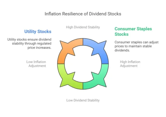 Inflation Affects Low-Risk Dividend Stocks