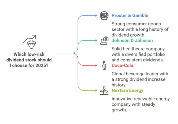 Top Low-Risk Dividend Stocks for 2025